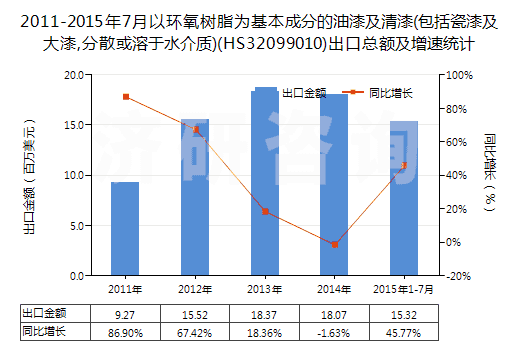 2011-2015年7月以環(huán)氧樹脂為基本成分的油漆及清漆(包括瓷漆及大漆,分散或溶于水介質(zhì))(HS32099010)出口總額及增速統(tǒng)計 2011-2015年7月以環(huán)氧樹脂為基本成分的油漆及清漆(包括瓷漆及大漆,分散或溶于水介質(zhì))(HS32099010)出口總額及增速統(tǒng)計